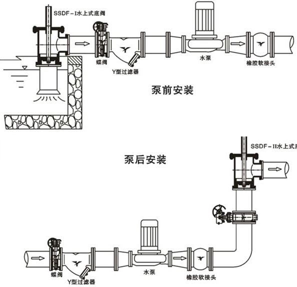 产品名称: ssdf-i水上式底阀